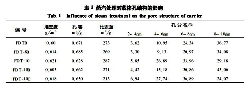 活性氧化铝孔分布