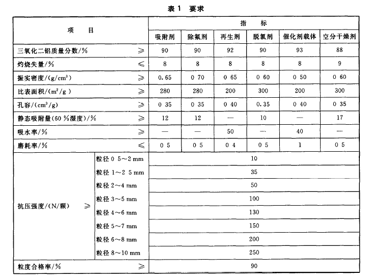 活性氧化铝球的具体应用的相关指标要求