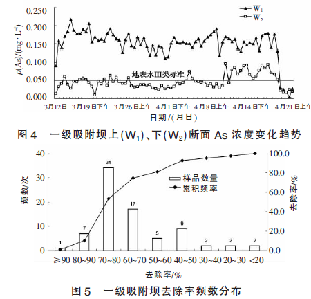 活性氧化铝吸附As技术效果分析