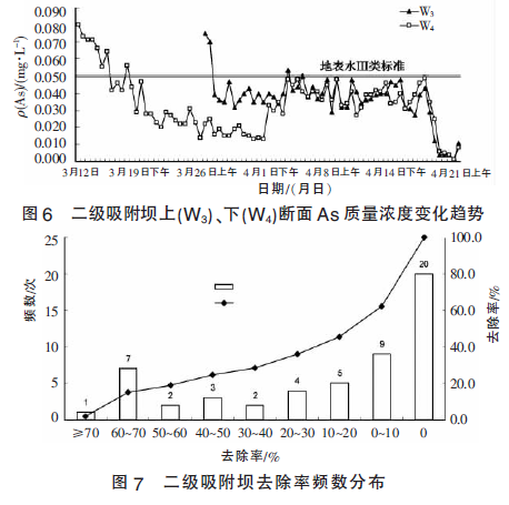 活性氧化铝吸附As技术效果分析