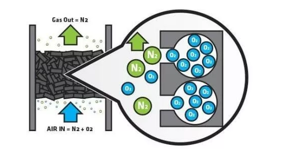 碳分子筛工作原理